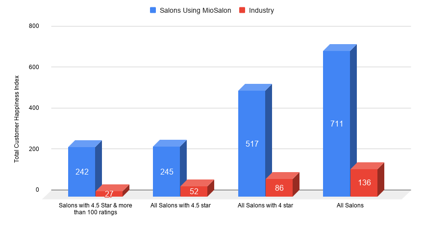 MioSalon vs Other Salon software performance in customer happiness