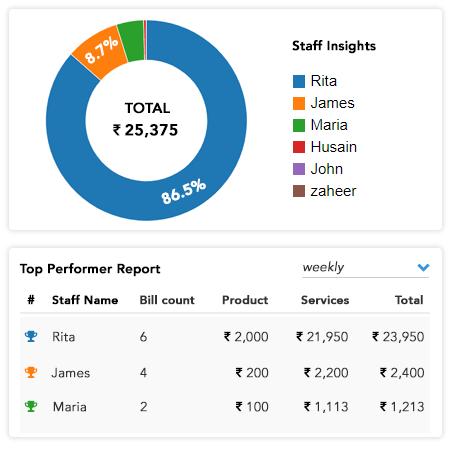 Salon Staff performance & Sales Report