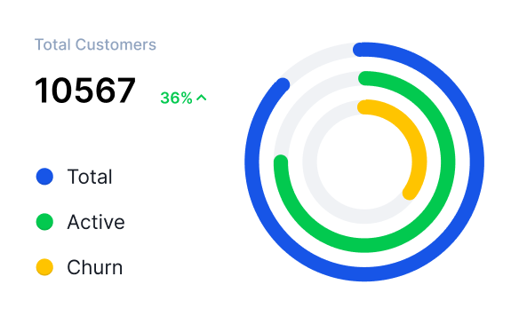 total customers