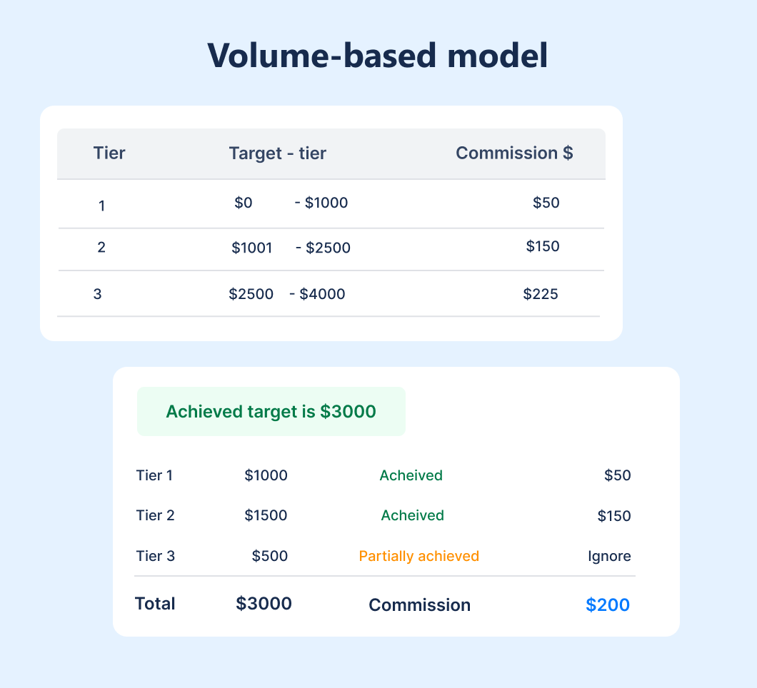 Incentive management